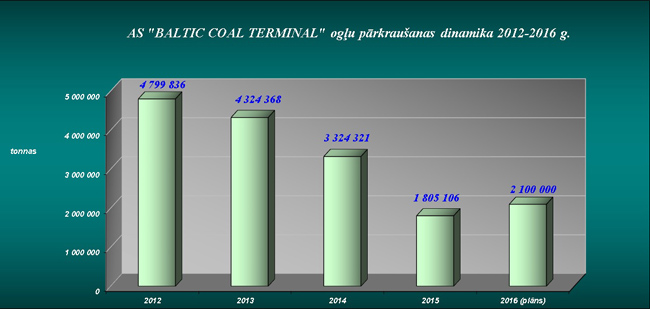 kravas apgrozījuma grafiks 2012-2016